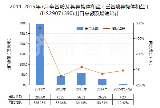 2011-2015年7月辛基酚及其異構(gòu)體和鹽(壬基酚異構(gòu)體和鹽)(HS29071390)出口總額及增速統(tǒng)計(jì) 2011-2015年7月辛基酚及其異構(gòu)體和鹽(壬基酚異構(gòu)體和鹽)(HS29071390)出口總額及增速統(tǒng)計(jì)